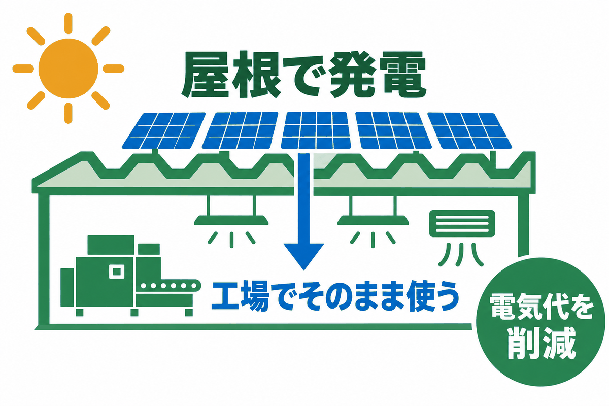 自家消費型太陽光発電のしくみ(屋根で発電した電気を工場でそのまま使い電気代を削減)