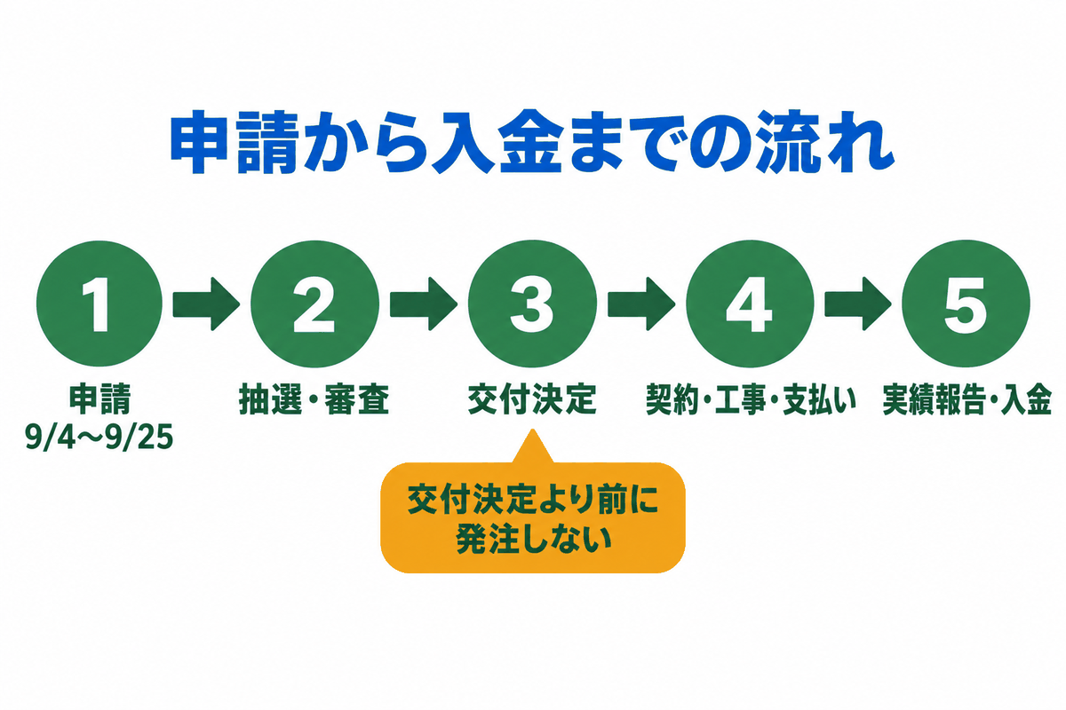 補助金の申請から入金までの流れ(申請→抽選・審査→交付決定→契約・工事・支払い→実績報告・入金)