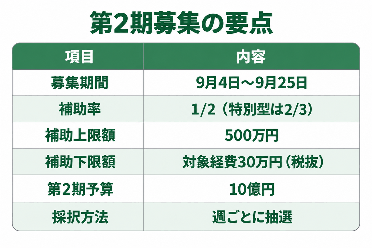 広島県 中小企業省エネ設備等導入支援補助金 第2期募集の要点(募集期間・補助率・上限額・下限額・予算・採択方法)