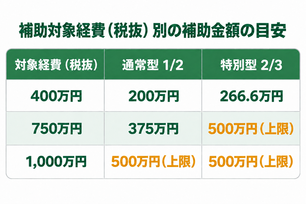 補助対象経費(税抜)別の補助金額の目安(通常型1/2・特別型2/3、400万円・750万円・1,000万円の場合)