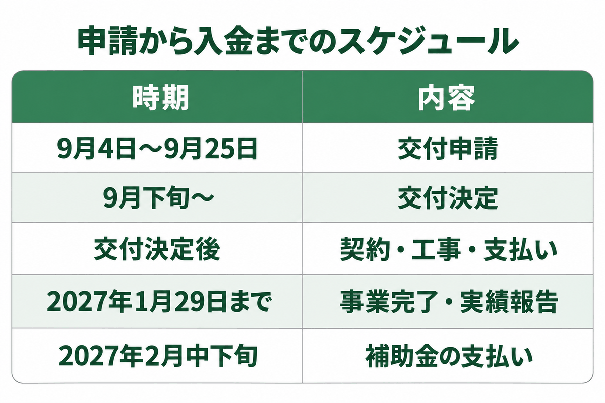 申請から入金までのスケジュール(9/4〜9/25申請、9月下旬〜交付決定、2027年1月29日まで事業完了、2027年2月中下旬支払い)