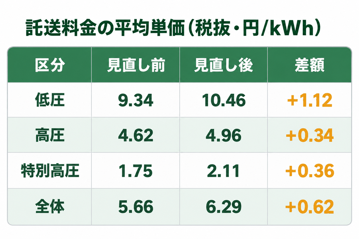 託送料金の平均単価(税抜・円/kWh)の見直し前後の比較(低圧9.34→10.46、高圧4.62→4.96、特別高圧1.75→2.11、全体5.66→6.29)