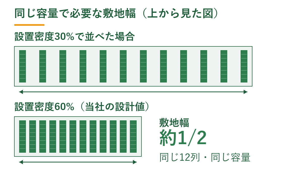 同じ容量（12列）を上から見た図。設置密度30%で並べた場合と比べ、設置密度60%では敷地幅が約半分