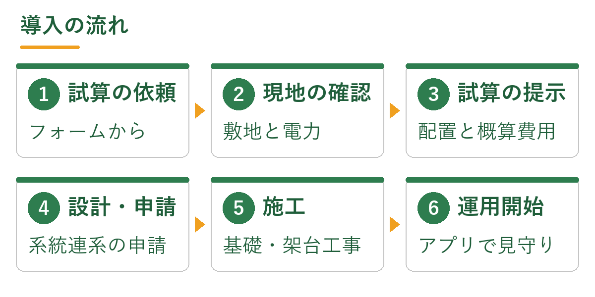 導入の流れ。試算の依頼、現地の確認、試算の提示、設計・申請、施工、運用開始の6段
